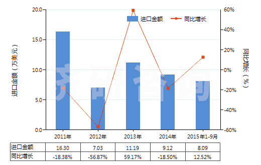 2011-2015年9月中國其他彩色卷片（寬＞35mm）(HS37025690)進(jìn)口總額及增速統(tǒng)計
